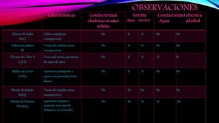 OBSERVACIONES
Características Conductividad
eléctrica en sales
solidas
Soluble
Agua Alcohol
Conductividad eléctrica
Agua Alcohol
Cloruro de Sodio
NaCl
Cubos cristalinos,
transparencia
No Si Si No No
Yoduro de potasio
KI
Trozos de cristales rotos,
transparencia
No Si Si No No
Cloruro de Cobre II
CuCl2
Tono azul menta, pariencia
de copos de nieve
No Si Si Si No
Sulfato de Calcio
CaSO4
Apariencia semejante a
queso con porosidad, tono
blanco
No Si Si No No
Nitrato de potasio
KNO3
Trozos de cristales rotos,
transparencia
No No No No No
Nitrato de Amonio
NH4NO3
Apariencia semejante a
amaranto, tono amarillo
blanquizco con porosidad
No No Si Si No
 