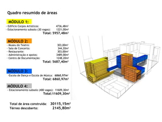 MÓDULO 1: - Edifício Corpos Artísticos:  4736,48m 2 - Estacionamento subsolo (30 vagas):  1221,00m 2 Total: 5957,48m 2 MÓDULO 2: - Museu do Teatro:  303,00m 2 Sala de Concerto:  344,20m 2 Restaurante:  303,00m 2 - Administração e apoios:  3489,00m 2 Centro de Documentação:  1248,20m 2 Total:   5687,40m 2 Quadro resumido de áreas MÓDULO 3: Escola de Dança e Escola de Música:   6860,97m 2 Total:   6860,97m 2 MÓDULO 4: - Estacionamento subsolo (400 vagas):  11609,30m 2 Total:11609,30m 2 MÓDULO 4: - Estacionamento subsolo (400 vagas):  11609,30m 2 Total:11609,30m 2 Total de área construída :   30115,15m 2 Térreo descoberto :   2145,80m 2 MÓDULO 1: - Edifício Corpos Artísticos:  4736,48m 2 - Estacionamento subsolo (30 vagas):  1221,00m 2 Total: 5957,48m 2 MÓDULO 2: - Museu do Teatro:  303,00m 2 Sala de Concerto:  344,20m 2 Restaurante:  303,00m 2 - Administração e apoios:  3489,00m 2 Centro de Documentação:  1248,20m 2 Total:   5687,40m 2 MÓDULO 3: Escola de Dança e Escola de Música:   6860,97m 2 Total:   6860,97m 2 MÓDULO 4: - Estacionamento subsolo (400 vagas):  11609,30m 2 Total:11609,30m 2 