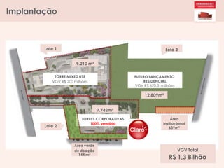 Implantação
Lote 2
Lote 1
9.210 m²
TORRE MIXED USE
VGV R$ 200 milhões
Lote 3
FUTURO LANÇAMENTO
RESIDENCIAL
VGV R$ 670,3 milhões
12.809m²
7.742m²
TORRES CORPORATIVAS
100% vendida
Área verde
de doação
144 m²
Área
Institucional
639m²
VGV Total
R$ 1,3 Bilhão
 