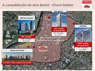 Habitarte
100% vendido
no lançamento
391 unidades
41 a 82m²
78% vendido
288 unidades
32 a 65m²
A consolidação do eixo Berrini - Chucri Zaidan
Geo Berrini
ADD Nova Berrini
95% vendido
no lançamento
130 unidades
61 a 97m²
Área de influência da
consolidação do eixo Berrini
Parque da Cidade
Torre Office: 100% vendido no lançamento
 