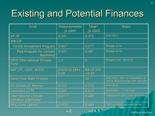 Existing and Potential Finances ~2 ~24.5 Various sources Fund Disbursements (b USD) Total*  (b USD) Notes KP-AF 0.241 0.372 Until 2012 WB CIF Forest Investment Program 0.007 0.577 Pledges so far Pilot Program for Climate Resilience 0.027 0.987 Pledges so far DFID International Climate Fund 1.4 6 Pledged until  2014/15 GEF (TF, LDCF, SCCF) 0.023+0.104+0.08 NA+0.324+0.18 Japan Fast Start Finance - 15 Until 2012, 50% for adaptation in LDC & Africa through GEF and CIF EU Global CC Alliance 0.113 0.226 Until 2010 Indonesia CCTF 0.005 0.019 Adaptation: 1.2 mn total International Climate Initiative (Germany) 0.077* 0.680 *Adaptation only (14% of total) MDG Fund (Spain) 0.053* 0.089 *59% of total approved so far 