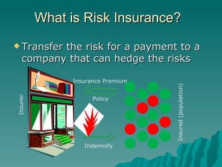 What is Risk Insurance? Transfer the risk for a payment to a company that can hedge the risks Indemnify Insurance Premium  Insured (population) Insurer Policy 