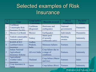 Selected examples of Risk Insurance Prabhakar and Fukuda, 2010 S No Case Geographical coverage Hazards covered Direct benefactor Payment trigger 1 Caribbean Catastrophe Risk Insurance Facility Caribbean (Regional) Hurricane and earthquakes National governments Parametric 2 Mexico Cat Bonds Mexico Earthquakes Individuals Parametric 3 Turkish catastrophic insurance pool Turkey Multi-peril (Currently earthquake only) Building owners Indemnity 4 BASIX-ICICI Lambard micro insurance Andhra Pradesh, India Monsoon failures Farmers Index  5 Indian National Agricultural Insurance Scheme  All over India Crop failure due to a range of conditions Farmers Indemnity 6 Agricultural weather index insurance Thailand Crop failure (Maize and rice) Farmers Index 7 Crop insurance in Japan Japan Crop failure (Rice) Farmers Indemnity 