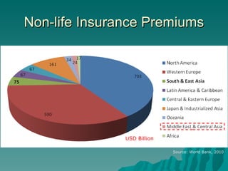 Non-life Insurance Premiums USD Billion Source: World Bank, 2010 