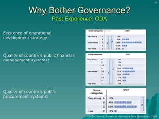 Existence of operational development strategy: Quality of country’s public financial management systems: Quality of country’s public procurement systems: n=54; Source: Survey on monitoring Paris Declaration, 2008 Why Bother Governance? Past Experience: ODA 