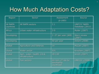How Much Adaptation Costs? Region Sector Assessment (b USD) Source 46 NAPA countries All NAPA sectors 2.1 UNFCCC NAPA Database (2011) Africa Urban water infrastructure 2-5 Muller (2007) Developing 3 -37 per year (WB) Stern review (2007) Developing 50 per year Oxfam (2008) Global Agriculture and fisheries 14 McCarl (2007) Global Water sector 531 Kirschen (2007) Global Agrl., water, health, CA & infrastructure 49-130 Smith (2007) Global Few sectors 44-164 (27-66 for developing countries) UNFCCC (2008) 