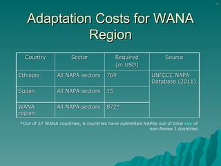 Adaptation Costs for WANA Region *Out of 27 WANA countries, 6 countries have submitted NAPAs out of total  xxx  of non-Annex I countries Country Sector Required (m USD) Source Ethiopia All NAPA sectors 769 UNFCCC NAPA Database (2011) Sudan All NAPA sectors 15 WANA region All NAPA sectors 872* 