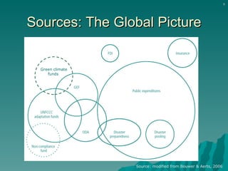 Sources: The Global Picture Source: modified from Bouwer & Aerts, 2006 Green climate funds  