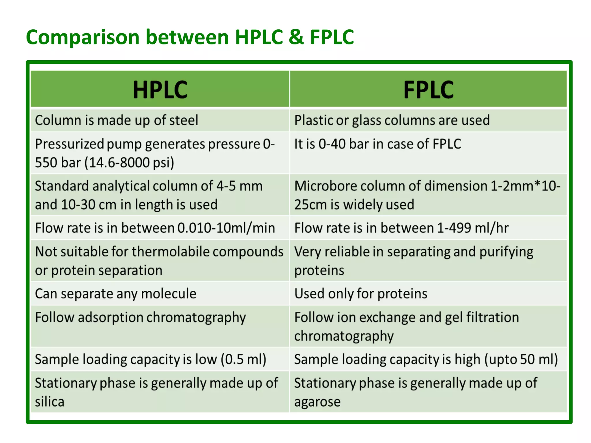 Comparison between HPLC & FPLC
 
