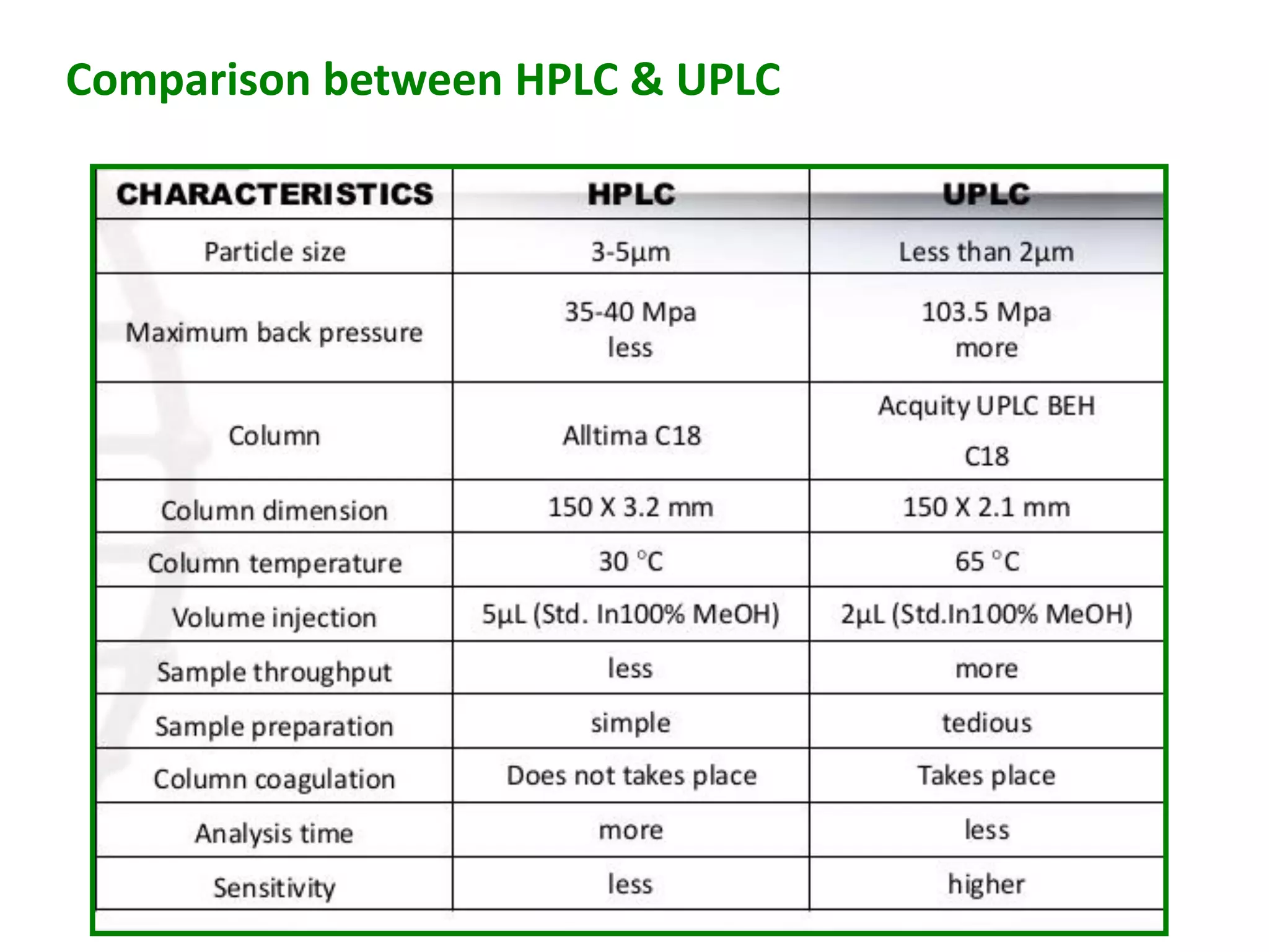 Comparison between HPLC & UPLC
 