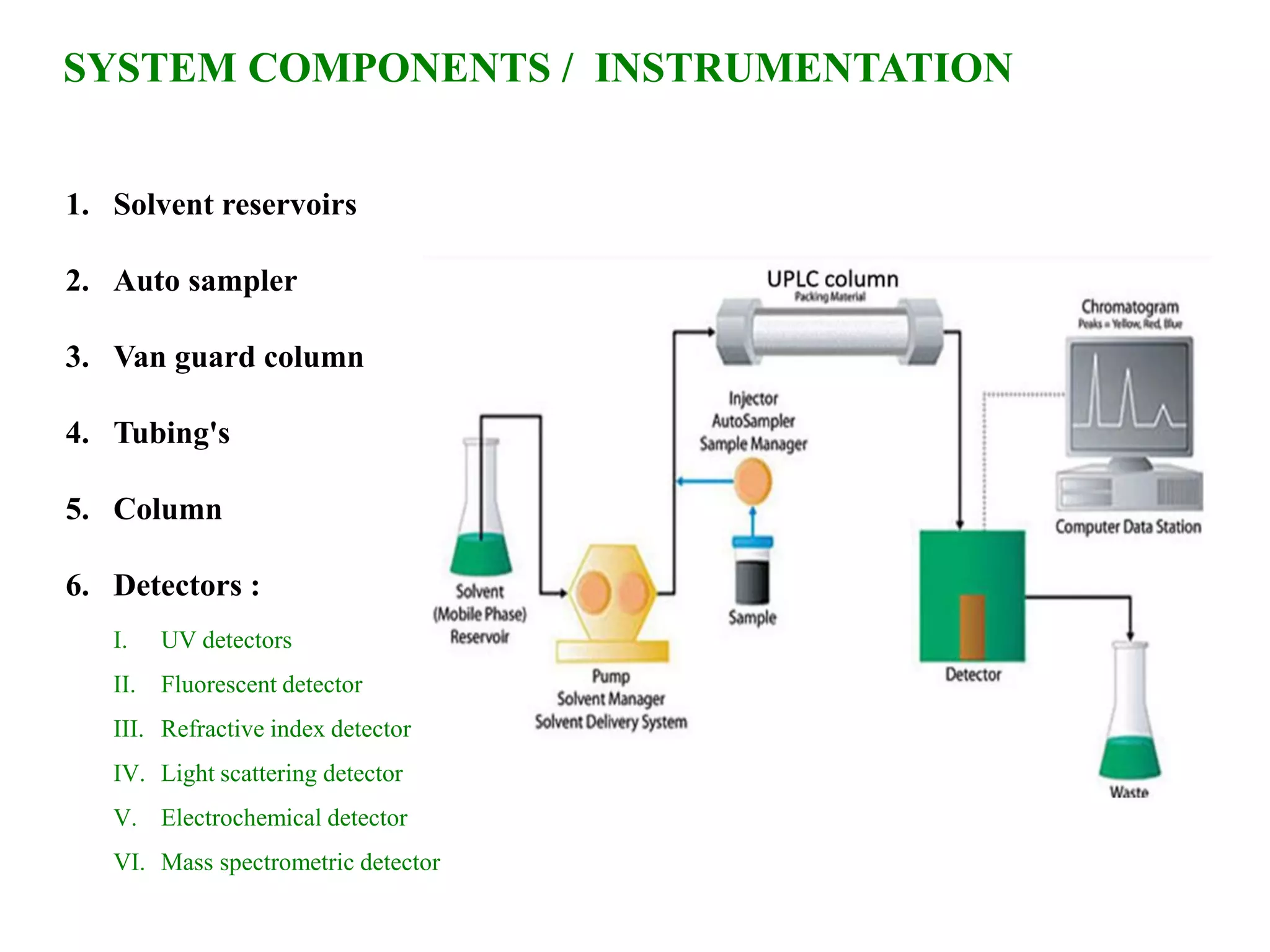 SYSTEM COMPONENTS / INSTRUMENTATION
1. Solvent reservoirs
2. Auto sampler
3. Van guard column
4. Tubing's
5. Column
6. Detectors :
I. UV detectors
II. Fluorescent detector
III. Refractive index detector
IV. Light scattering detector
V. Electrochemical detector
VI. Mass spectrometric detector
 