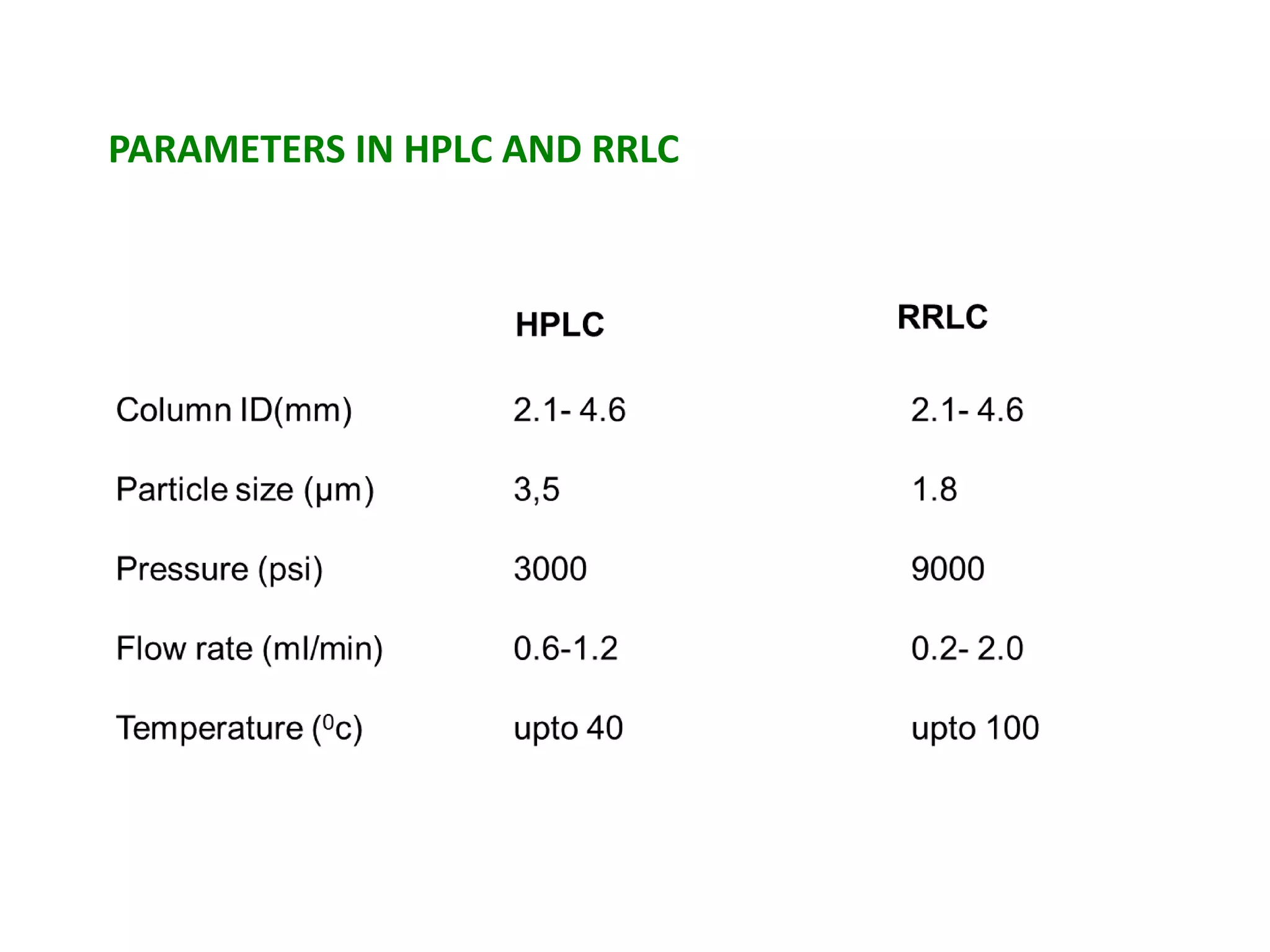 PARAMETERS IN HPLC AND RRLC
 