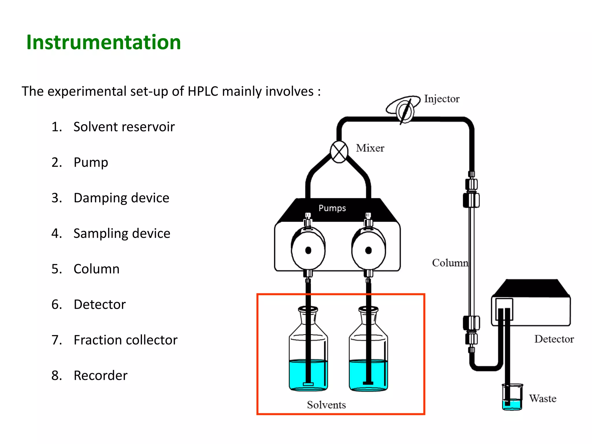 Instrumentation
The experimental set-up of HPLC mainly involves :
1. Solvent reservoir
2. Pump
3. Damping device
4. Sampling device
5. Column
6. Detector
7. Fraction collector
8. Recorder
 
