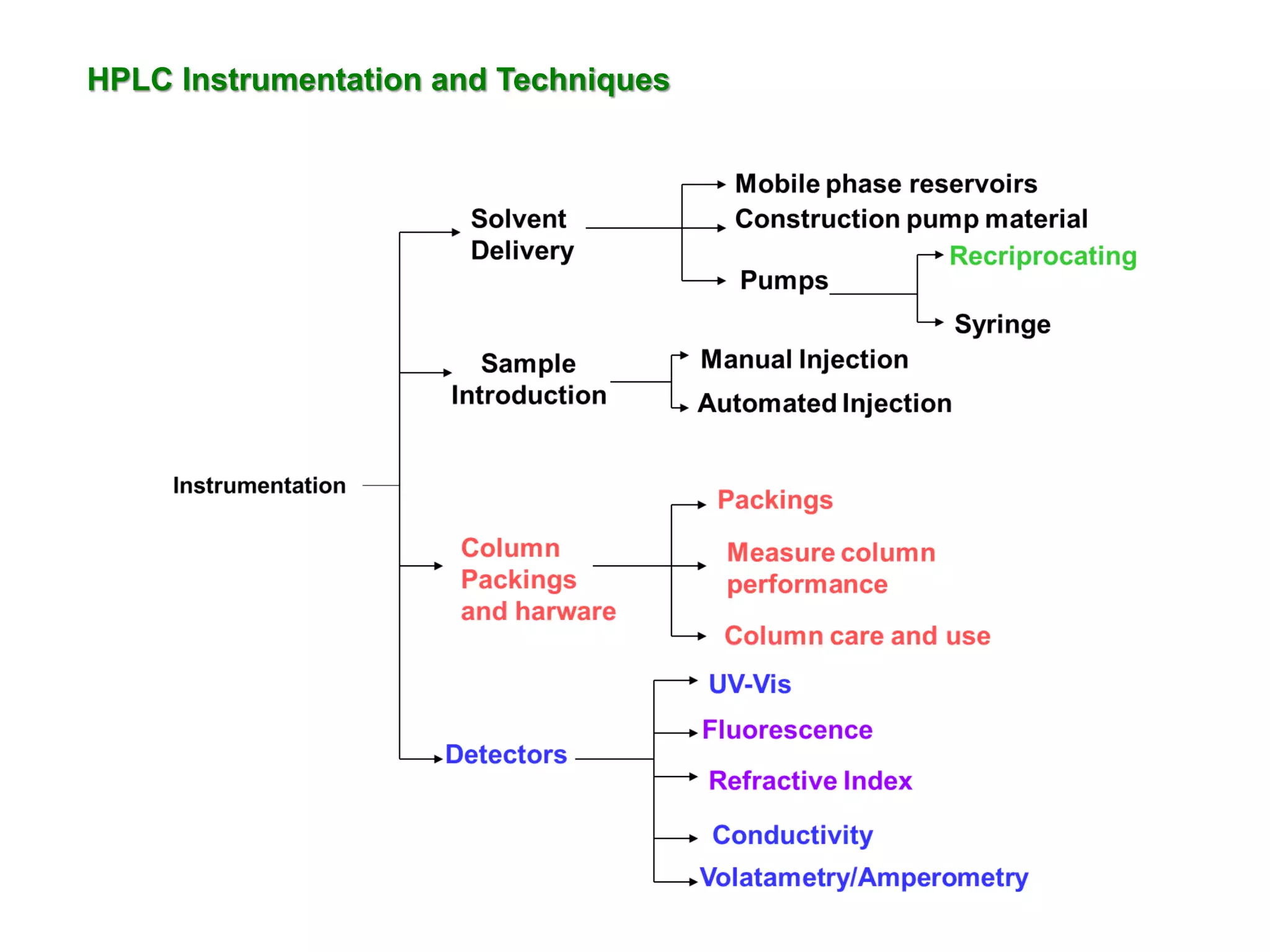 HPLC Instrumentation and Techniques
 