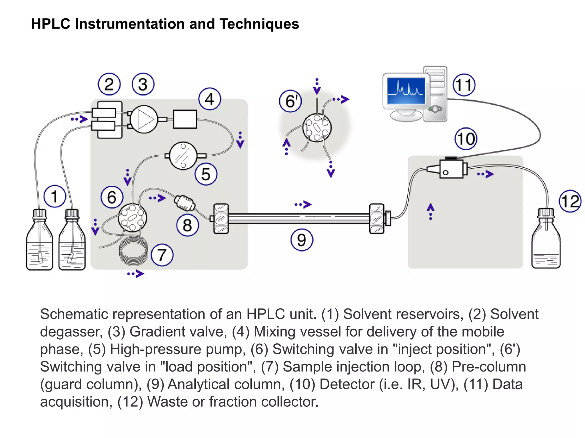 Schematic representation of an HPLC unit. (1) Solvent reservoirs, (2) Solvent
degasser, (3) Gradient valve, (4) Mixing vessel for delivery of the mobile
phase, (5) High-pressure pump, (6) Switching valve in "inject position", (6')
Switching valve in "load position", (7) Sample injection loop, (8) Pre-column
(guard column), (9) Analytical column, (10) Detector (i.e. IR, UV), (11) Data
acquisition, (12) Waste or fraction collector.
HPLC Instrumentation and Techniques
 
