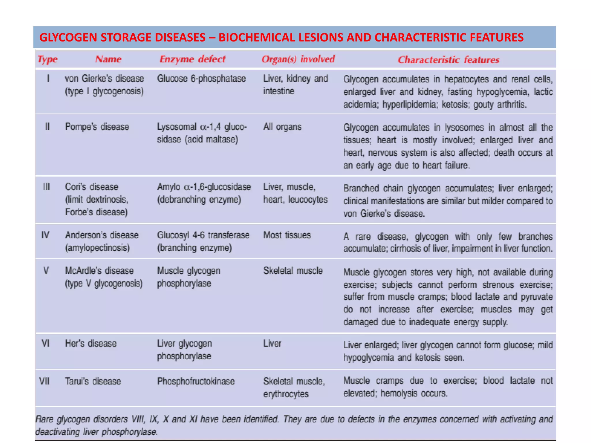 GLYCOGEN STORAGE DISEASES – BIOCHEMICAL LESIONS AND CHARACTERISTIC FEATURES
 