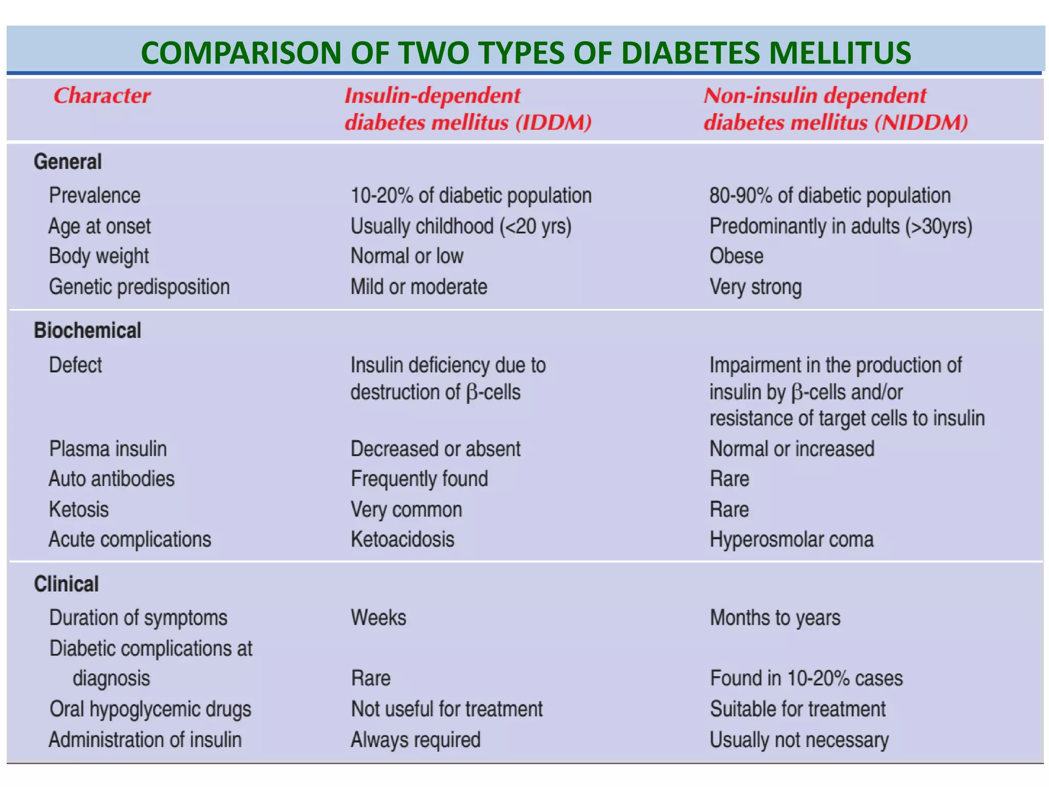 COMPARISON OF TWO TYPES OF DIABETES MELLITUS
 
