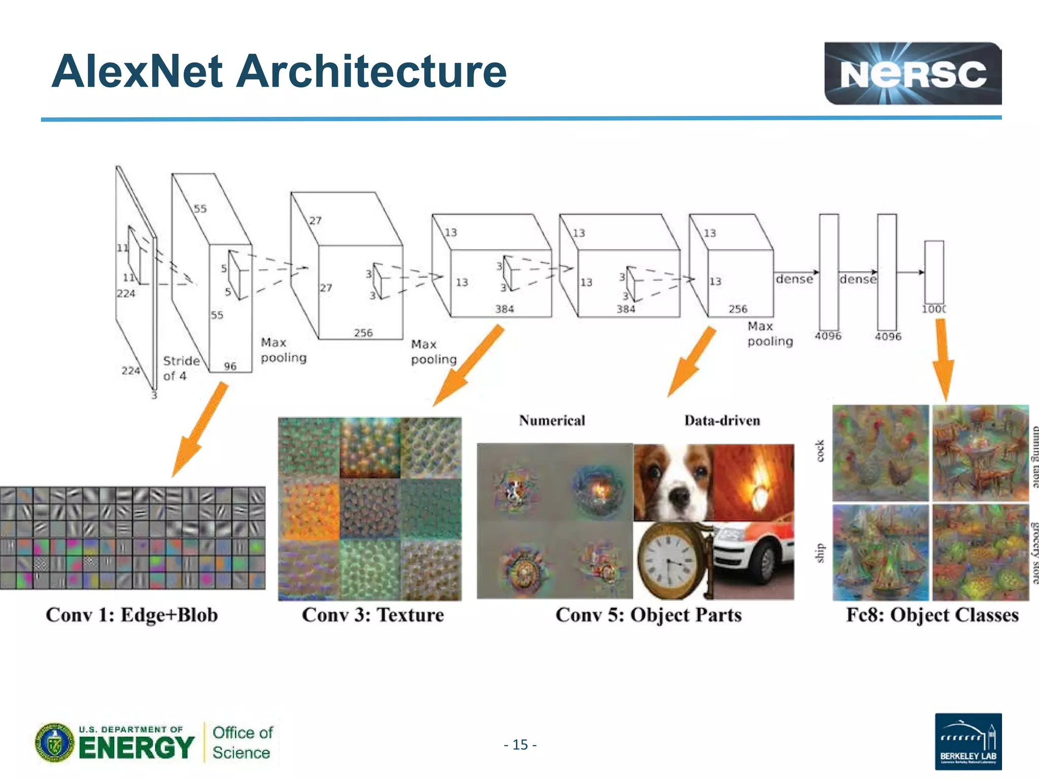 AlexNet Architecture
- 15 -
 