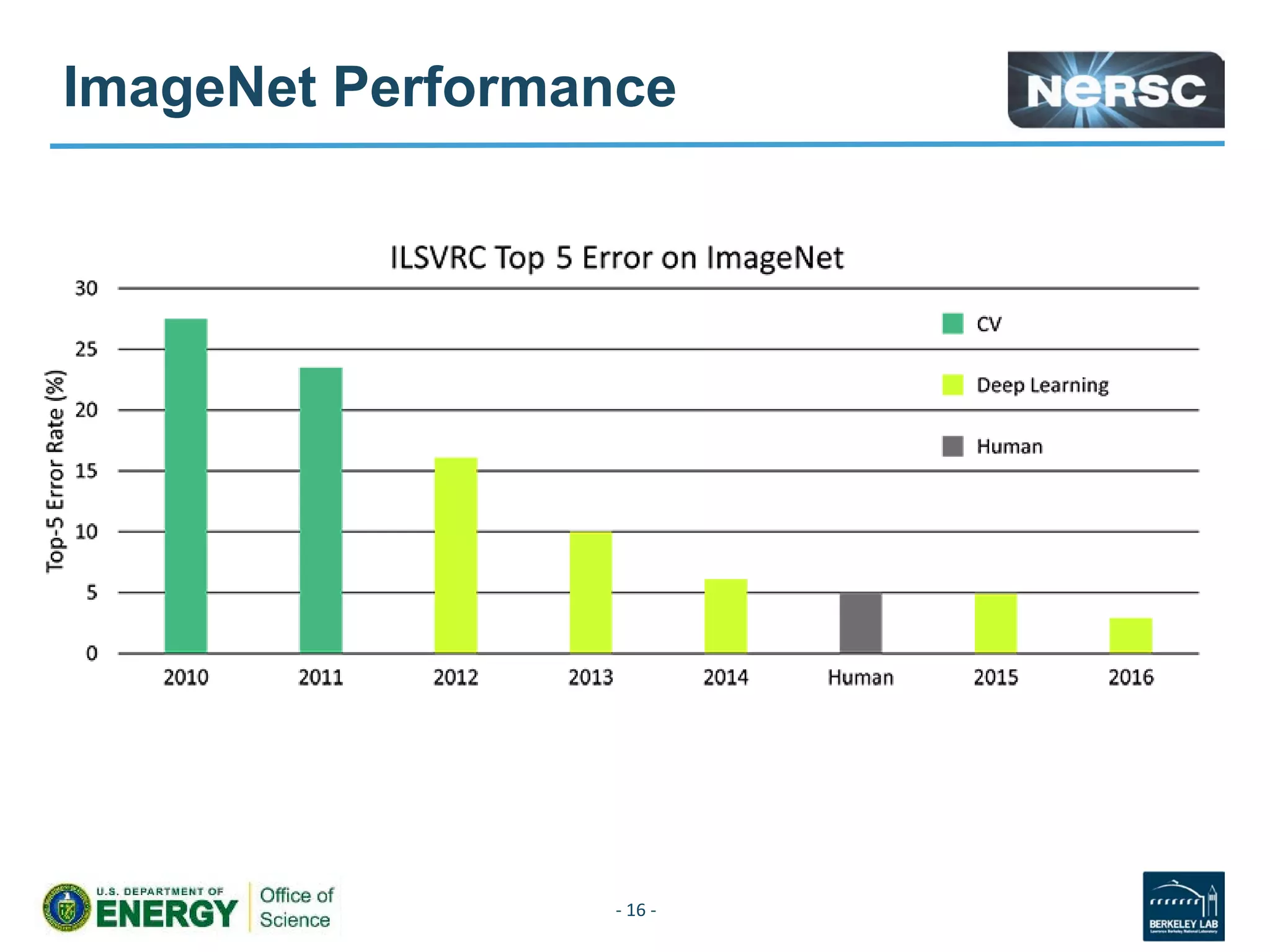 ImageNet Performance
- 16 -
 