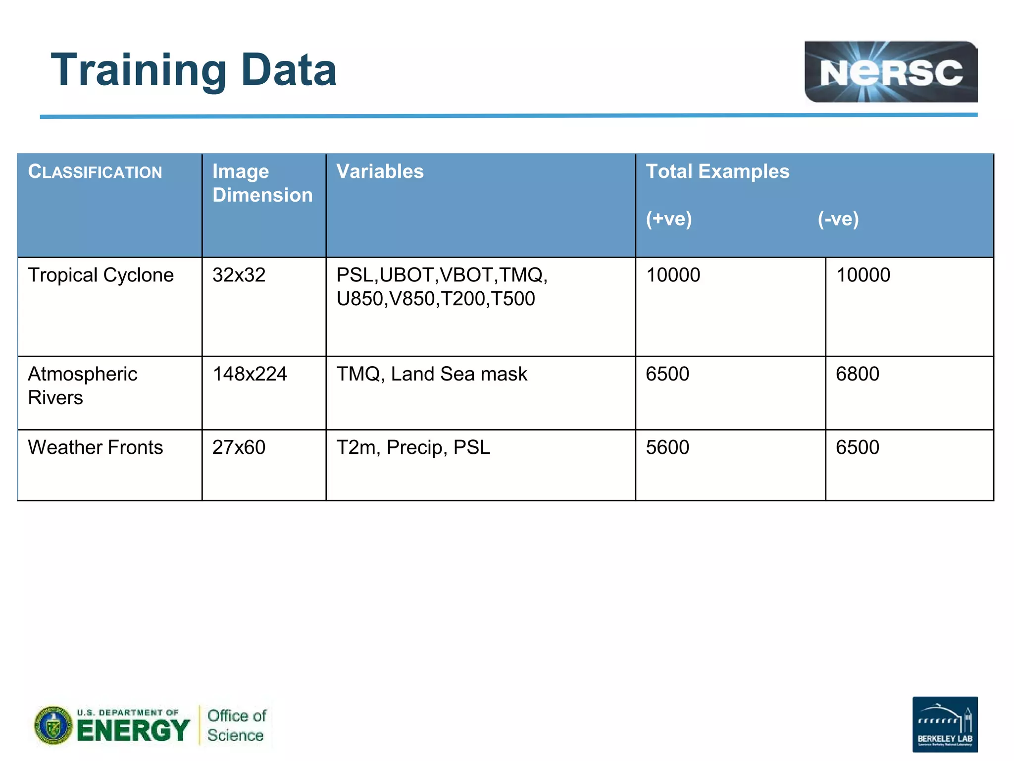 CLASSIFICATION Image
Dimension
Variables Total Examples
(+ve) (-ve)
Tropical Cyclone 32x32 PSL,UBOT,VBOT,TMQ,
U850,V850,T200,T500
10000 10000
Atmospheric
Rivers
148x224 TMQ, Land Sea mask 6500 6800
Weather Fronts 27x60 T2m, Precip, PSL 5600 6500
Training Data
 