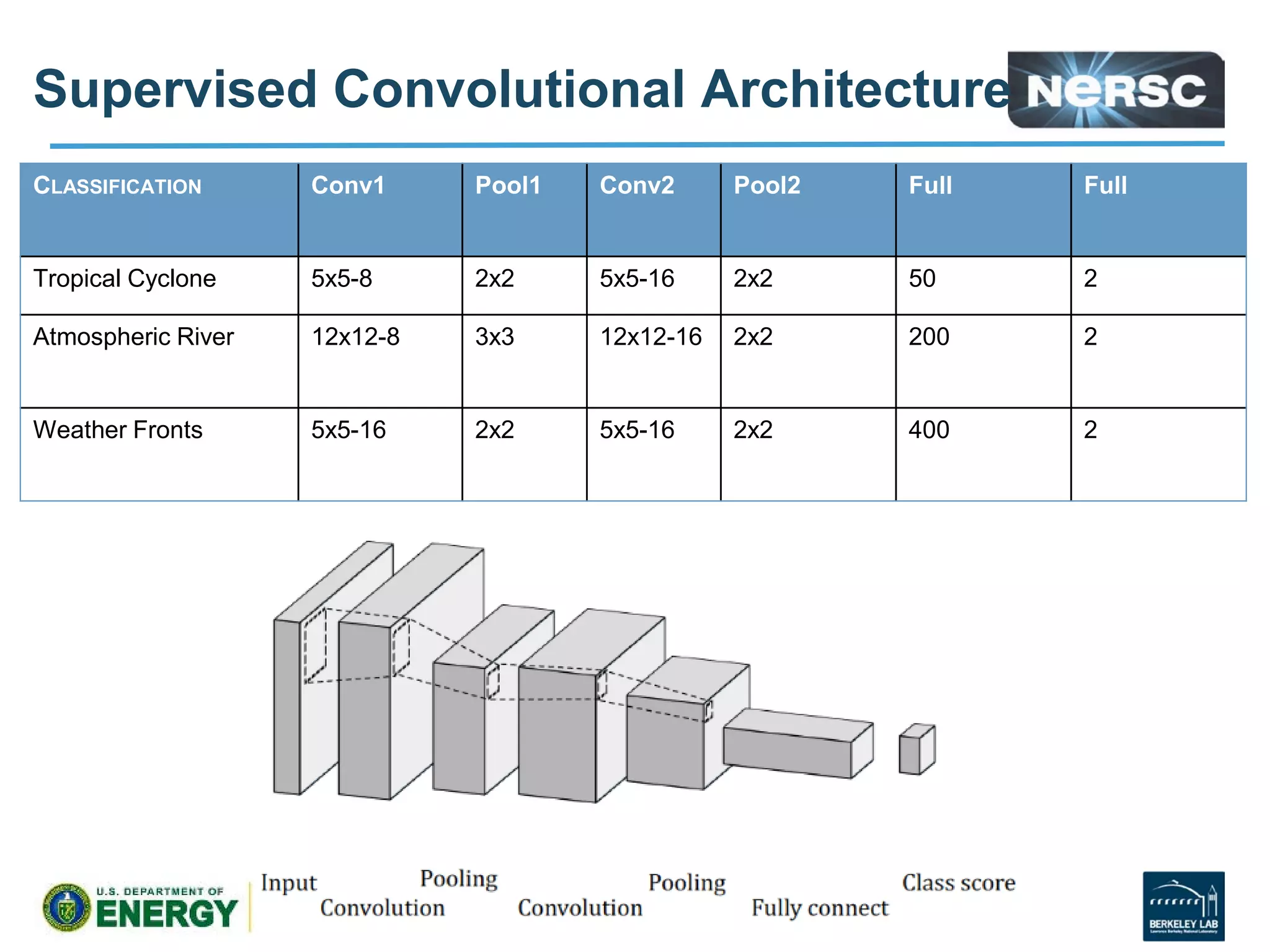 CLASSIFICATION Conv1 Pool1 Conv2 Pool2 Full Full
Tropical Cyclone 5x5-8 2x2 5x5-16 2x2 50 2
Atmospheric River 12x12-8 3x3 12x12-16 2x2 200 2
Weather Fronts 5x5-16 2x2 5x5-16 2x2 400 2
Supervised Convolutional Architecture
 