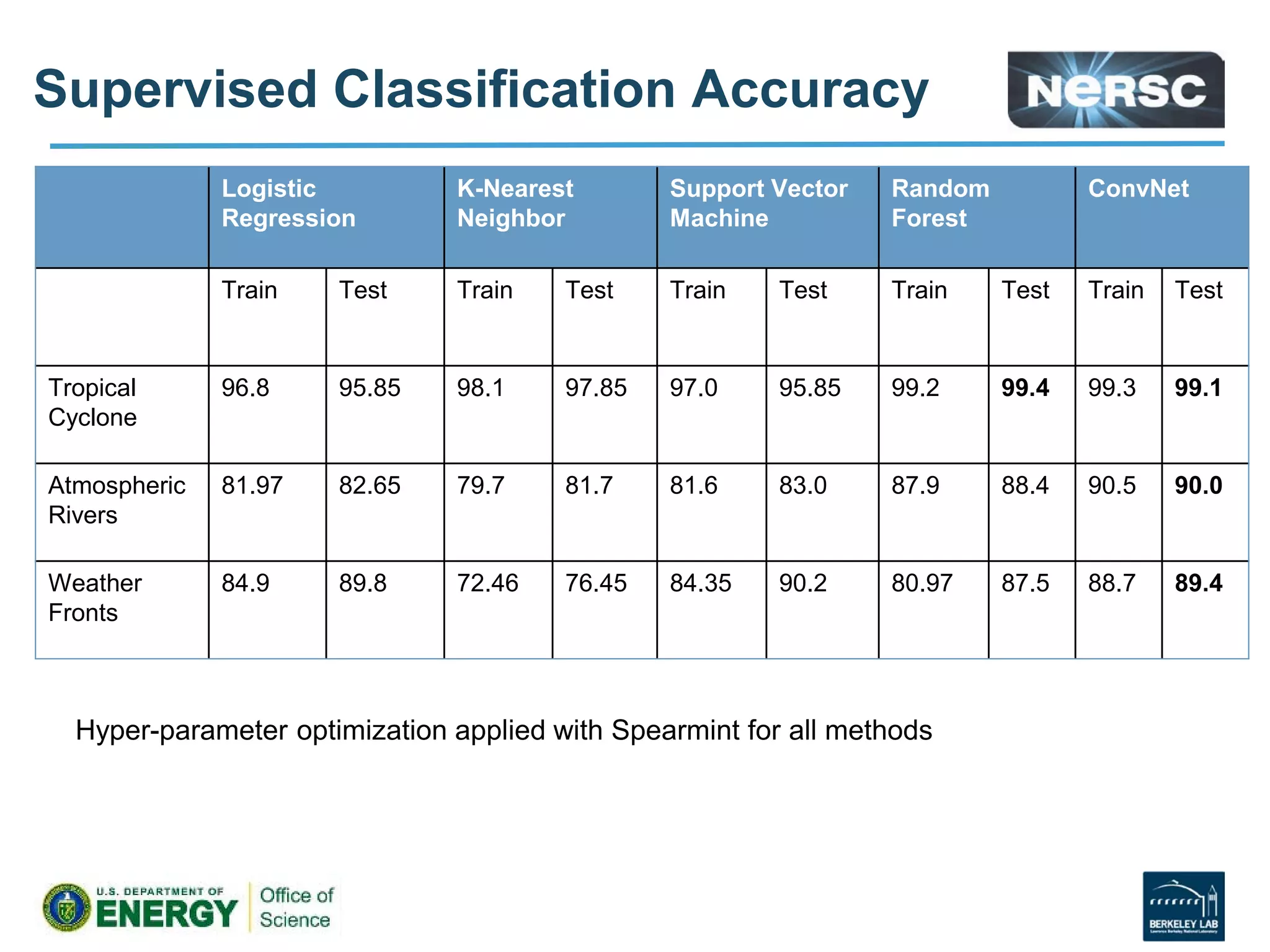 Logistic
Regression
K-Nearest
Neighbor
Support Vector
Machine
Random
Forest
ConvNet
Train Test Train Test Train Test Train Test Train Test
Tropical
Cyclone
96.8 95.85 98.1 97.85 97.0 95.85 99.2 99.4 99.3 99.1
Atmospheric
Rivers
81.97 82.65 79.7 81.7 81.6 83.0 87.9 88.4 90.5 90.0
Weather
Fronts
84.9 89.8 72.46 76.45 84.35 90.2 80.97 87.5 88.7 89.4
Hyper-parameter optimization applied with Spearmint for all methods
Supervised Classification Accuracy
 