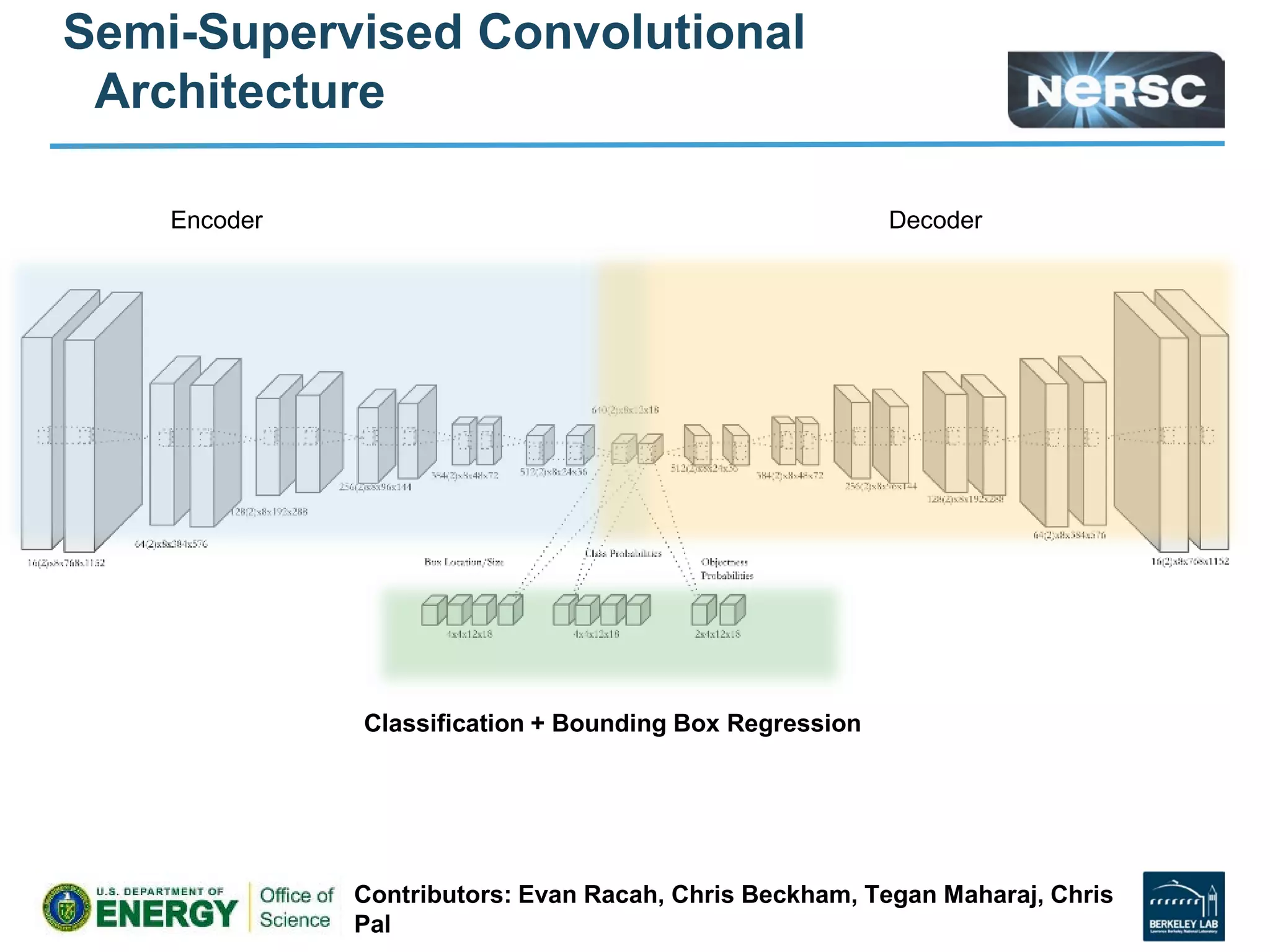 Semi-Supervised Convolutional
Architecture
Encoder Decoder
Classification + Bounding Box Regression
Contributors: Evan Racah, Chris Beckham, Tegan Maharaj, Chris
Pal
 