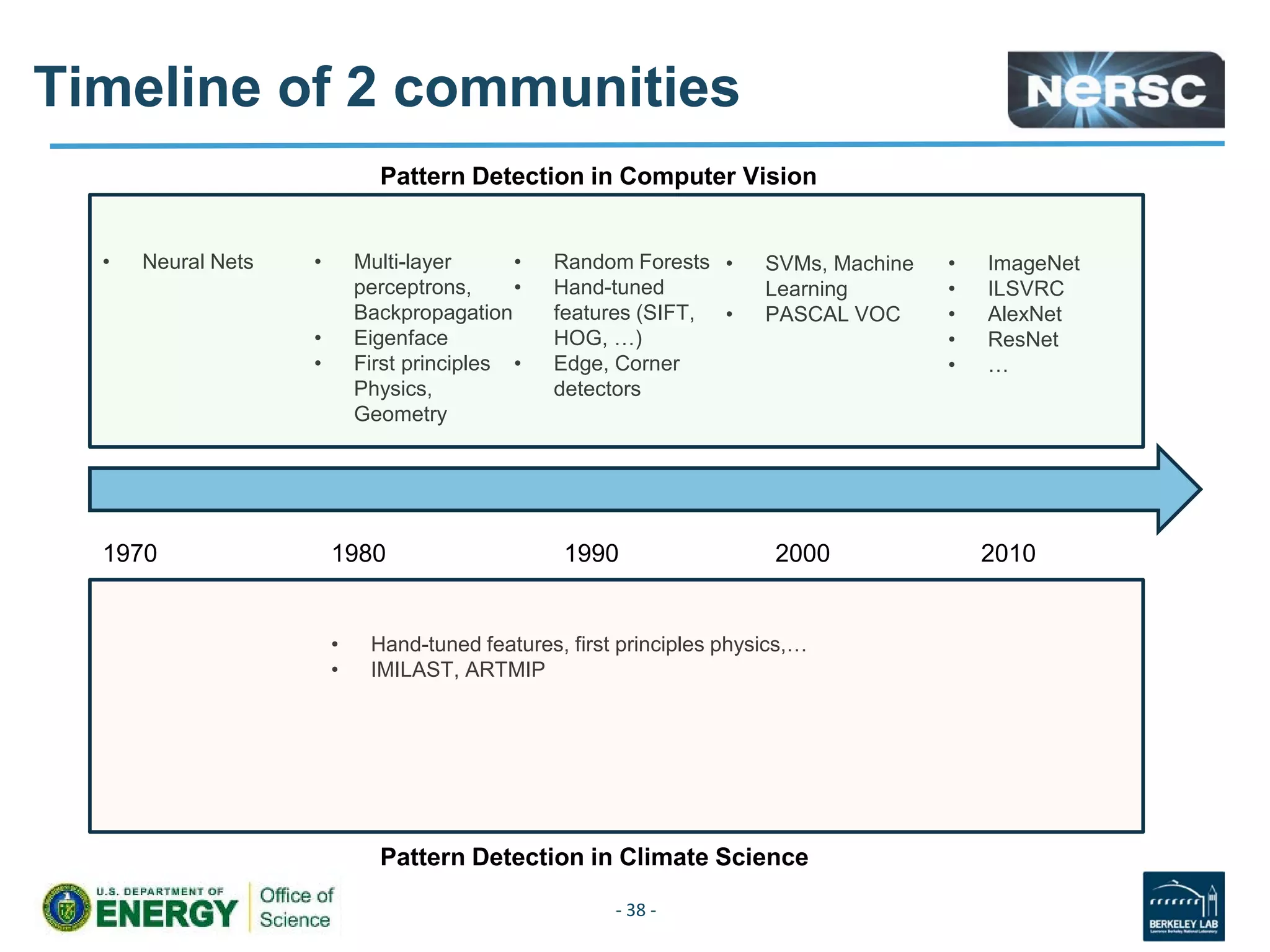 Timeline of 2 communities
- 38 -
1970 1980 1990 2000 2010
• Neural Nets • Multi-layer
perceptrons,
Backpropagation
• Eigenface
• First principles
Physics,
Geometry
• Random Forests
• Hand-tuned
features (SIFT,
HOG, …)
• Edge, Corner
detectors
• SVMs, Machine
Learning
• PASCAL VOC
• ImageNet
• ILSVRC
• AlexNet
• ResNet
• …
• Hand-tuned features, first principles physics,…
• IMILAST, ARTMIP
Pattern Detection in Computer Vision
Pattern Detection in Climate Science
 