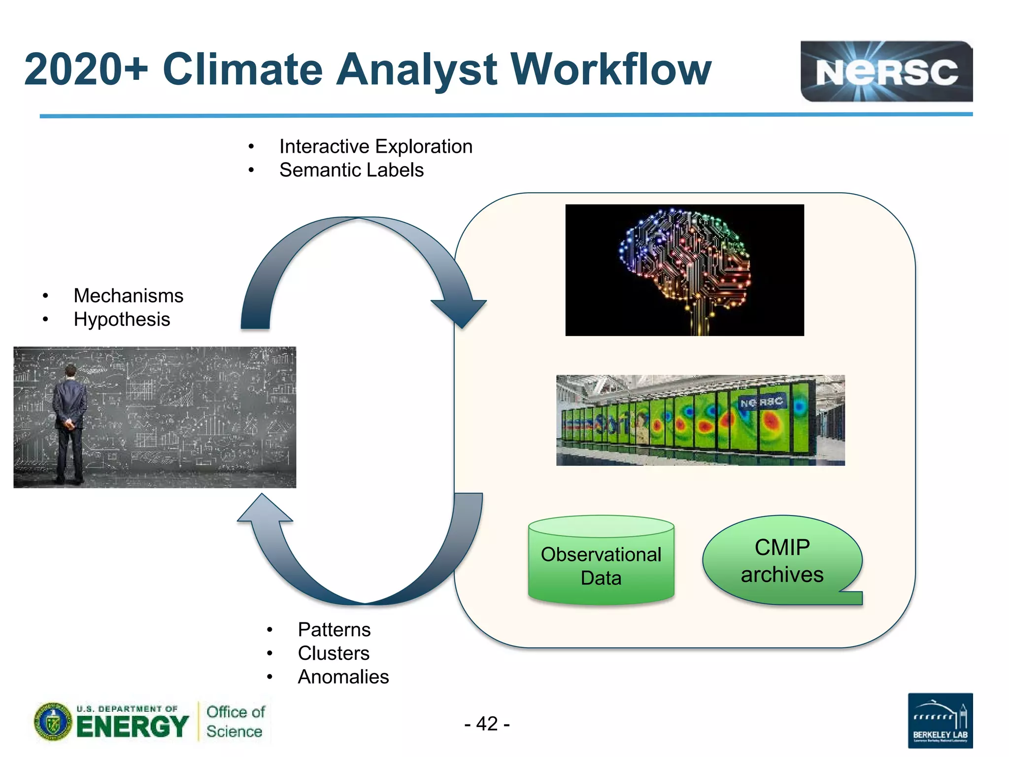 2020+ Climate Analyst Workflow
- 42 -
CMIP
archives
Observational
Data
• Interactive Exploration
• Semantic Labels
• Patterns
• Clusters
• Anomalies
• Mechanisms
• Hypothesis
 
