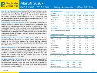 Lilladher
Prabhudas Maruti Suzuki
CMP: Rs2,050 TP: Rs2,145 Rating: Accumulate MCap: Rs619.2bn
Best play on Macroeconomic recovery: Given the last three years of flat
volumes in the Passenger Car segment (expected latent demand) and new
launches, we expect volumes to grow at 12% CAGR over FY14-FY16E
period. MSIL has gained market share to the tune of 220bps in the small
car segment given the strong product portfolio (volumes declined by 2.7%
CAGR vs segment volume decline of 4.8%).
Celerio seeing encouraging response: Dealers indicate that the demand is
likely to pick up post election. Including ‘Celerio’ (which has received good
response), the management indicated couple of new launches in FY15E.
Celerio likely to deliver 6-7,000 units/month, which itself would lead to 7%
growth for MSIL in FY15E, assuming other segments remain flat. As per
Sewells Group Automotive Dealer Confidence Index for the January-March
2014 quarter, overall 62% dealers surveyed expected volumes to increase
over the next six months.
EBITDA margins likely to sustain at 12%+ levels: With an uptick in
volumes and lower discounting, we expect EBITDA margins to remain
healthy at 12.5-13% levels. Management indicated that the imported
content of raw material has been brought down to ~16-17% currently
from 20% in FY13.
Our volume estimates: Given the fact that the Passenger car industry has
been flattish for the last three years, any improvement in macroeconomic
scenario could lead to recovery in sales for MSIL. Given its strong product
portfolio, we have built in 10% volume growth for FY15E at 1.27m units
(led by new launches) and a 14% YoY in FY16E (on account of strong
recovery in economy) at 1.45m units.
Earnings to grow at ~22% CAGR : Given estimated earnings CAGR of
~22.5%, the current valuations of 18.1x FY15E EPS and 14.8x FY16E EPS
seem attractive. We reiterate that MSIL is the best play on the recovery in
the macroeconomic situation. Our TP is based on 15.5x FY16E EPS (@ 10%
premium to its average multiple).
5/13/2014 37
Key Financials (Rs m)
Y/e March FY12 FY13 FY14E FY15E FY16E
Revenue (Rs m) 355,871 435,879 437,006 491,968 573,055
Growth (%) (2.8) 22.5 0.3 12.6 16.5
EBITDA (Rs m) 25,130 42,297 50,899 60,600 70,944
PAT (Rs m) 16,352 23,921 27,830 34,253 41,763
EPS (Rs) 56.6 79.2 92.1 113.4 138.3
Growth (%) (30.5) 39.9 16.3 23.1 21.9
Net DPS (Rs) 7.5 8.0 12.0 13.5 15.0
Source: Company Data, PL Research
Profitability & valuation
Y/e March FY12 FY13 FY14E FY15E FY16E
EBITDA margin (%) 7.1 9.7 11.6 12.3 12.4
RoE (%) 10.6 13.0 15.7 14.5 12.9
RoCE (%) 11.1 13.5 16.3 15.1 13.3
EV / sales (x) 1.6 1.4 1.4 1.3 1.1
EV / EBITDA (x) 23.0 14.8 12.4 10.4 8.8
PER (x) 36.2 25.9 22.3 18.1 14.8
P / BV (x) 3.9 3.3 3.0 2.5 2.2
Net dividend yield (%) 0.4 0.4 0.6 0.7 0.7
Source: Company Data, PL Research
Stock Performance
(%) 1M 6M 12M
Absolute 5.9 29.2 18.2
Relative to Sensex 1.8 13.0 1.1
 