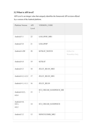 3.2 What is API level?
API Level is an integer value that uniquely identifies the framework API revision offered
by a version of the Android platform.
Platform Version API VERSION_CODE
Level
Android 5.1 22 LOLLIPOP_MR1
Android 5.0 21 LOLLIPOP
Android 4.4W 20 KITKAT_WATCH KitKat for
Wearables Only
Android 4.4 19 KITKAT
Android 4.3 18 JELLY_BEAN_MR2
Android 4.2, 4.2.2 17 JELLY_BEAN_MR1
Android 4.1, 4.1.1 16 JELLY_BEAN
Android 4.0.3, 15
ICE_CREAM_SANDWICH_MR
1
4.0.4
Android 4.0,
4.0.1, 14 ICE_CREAM_SANDWICH
4.0.2
Android 3.2 13 HONEYCOMB_MR2
 