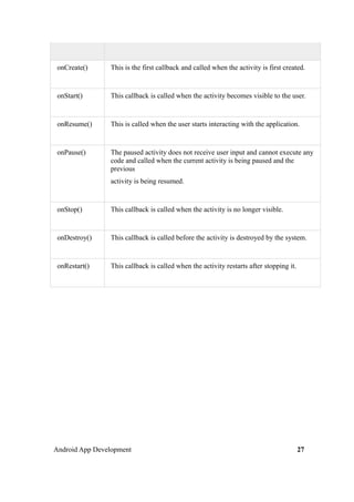 onCreate() This is the first callback and called when the activity is first created.
onStart() This callback is called when the activity becomes visible to the user.
onResume() This is called when the user starts interacting with the application.
onPause() The paused activity does not receive user input and cannot execute any
code and called when the current activity is being paused and the
previous
activity is being resumed.
onStop() This callback is called when the activity is no longer visible.
onDestroy() This callback is called before the activity is destroyed by the system.
onRestart() This callback is called when the activity restarts after stopping it.
Android App Development 27
 