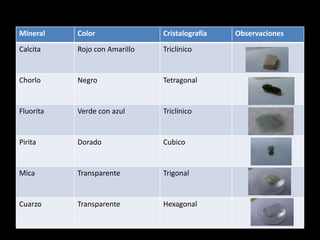 Mineral Color Cristalografía Observaciones
Calcita Rojo con Amarillo Triclínico
Chorlo Negro Tetragonal
Fluorita Verde con azul Triclínico
Pirita Dorado Cubico
Mica Transparente Trigonal
Cuarzo Transparente Hexagonal
 