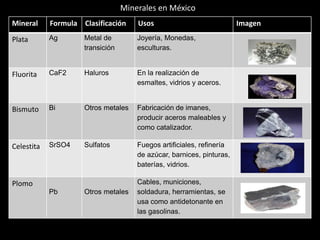 Minerales en México
Mineral Formula Clasificación Usos Imagen
Plata Ag Metal de
transición
Joyería, Monedas,
esculturas.
Fluorita CaF2 Haluros En la realización de
esmaltes, vidrios y aceros.
Bismuto Bi Otros metales Fabricación de imanes,
producir aceros maleables y
como catalizador.
Celestita SrSO4 Sulfatos Fuegos artificiales, refinería
de azúcar, barnices, pinturas,
baterías, vidrios.
Plomo
Pb Otros metales
Cables, municiones,
soldadura, herramientas, se
usa como antidetonante en
las gasolinas.
 