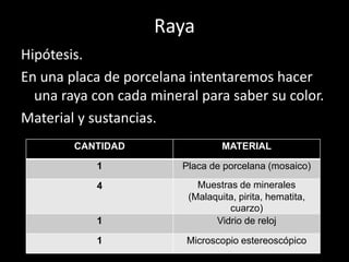 Raya
Hipótesis.
En una placa de porcelana intentaremos hacer
una raya con cada mineral para saber su color.
Material y sustancias.
CANTIDAD MATERIAL
1 Placa de porcelana (mosaico)
4 Muestras de minerales
(Malaquita, pirita, hematita,
cuarzo)
1 Vidrio de reloj
1 Microscopio estereoscópico
 