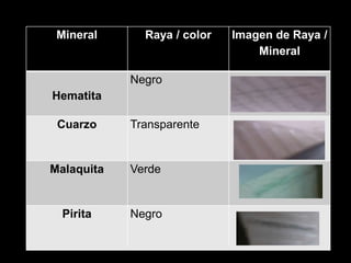 Mineral Raya / color Imagen de Raya /
Mineral
Hematita
Negro
Cuarzo Transparente
Malaquita Verde
Pirita Negro
 