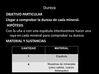 Dureza
OBJETIVO PARTICULAR
Llegar a comprobar la dureza de cada mineral.
HIPÓTESIS
Con la uña o con una espátula intentaremos hacer una
raya en cada mineral para comprobar su dureza
MATERIAL Y SUSTANCIAS
CANTIDAD MATERIAL
1 Espátula
4 Muestras de minerales
(yeso calcita, cuarzo,
feldespato)
 