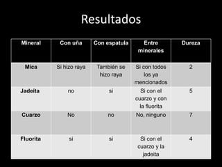 Resultados
Mineral Con uña Con espatula Entre
minerales
Dureza
Mica Si hizo raya También se
hizo raya
Si con todos
los ya
mencionados
2
Jadeíta no si Si con el
cuarzo y con
la fluorita
5
Cuarzo No no No, ninguno 7
Fluorita si si Si con el
cuarzo y la
jadeita
4
 