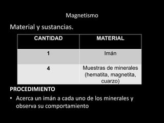 Magnetismo
Material y sustancias.
PROCEDIMIENTO
• Acerca un imán a cada uno de los minerales y
observa su comportamiento
CANTIDAD MATERIAL
1 Imán
4 Muestras de minerales
(hematita, magnetita,
cuarzo)
 