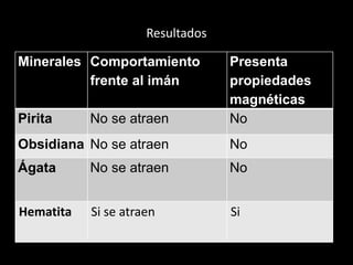 Resultados
Minerales Comportamiento
frente al imán
Presenta
propiedades
magnéticas
Pirita No se atraen No
Obsidiana No se atraen No
Ágata No se atraen No
Hematita Si se atraen Si
 