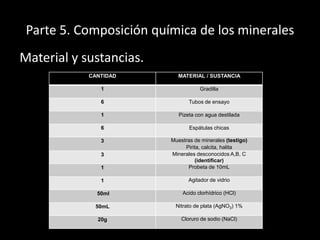 Parte 5. Composición química de los minerales
Material y sustancias.
CANTIDAD MATERIAL / SUSTANCIA
1 Gradilla
6 Tubos de ensayo
1 Pizeta con agua destilada
6 Espátulas chicas
3 Muestras de minerales (testigo)
Pirita, calcita, halita
3 Minerales desconocidos A,B, C
(identificar)
1 Probeta de 10mL
1 Agitador de vidrio
50ml Acido clorhídrico (HCl)
50mL Nitrato de plata (AgNO3) 1%
20g Cloruro de sodio (NaCl)
 