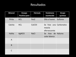Resultados
Mineral Ensayo
Positivo para
Fórmula Fenómeno
acontecido
Grupo
químico
Pirita HCL Fes2 Olía a huevo Sulfuros
Calcita HCL CaCO3 Se hizo una
mezcla
efervescente
Carbonatos
Halita AgNO3 NaCI Se hizo de
color blanco
Haluros
A
B
C
 