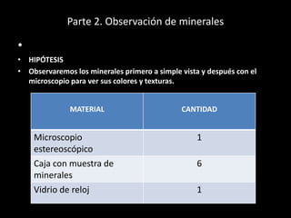 Parte 2. Observación de minerales
•
• HIPÓTESIS
• Observaremos los minerales primero a simple vista y después con el
microscopio para ver sus colores y texturas.
MATERIAL CANTIDAD
Microscopio
estereoscópico
1
Caja con muestra de
minerales
6
Vidrio de reloj 1
 