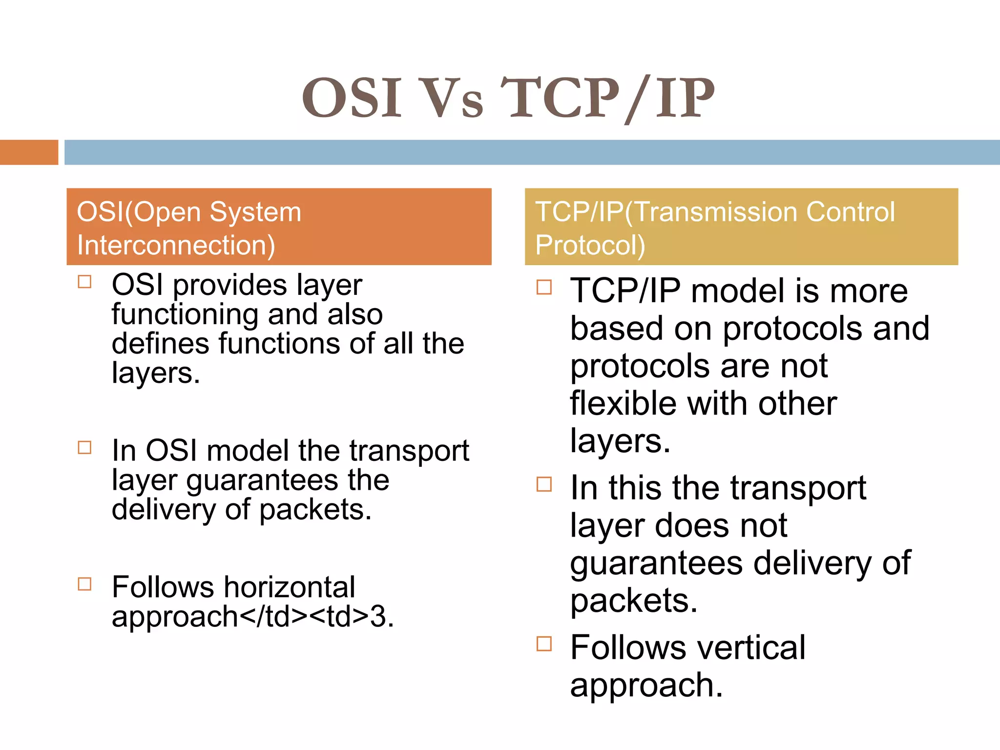 OSI Vs TCP/IP
 OSI provides layer
functioning and also
defines functions of all the
layers.
 In OSI model the transport
layer guarantees the
delivery of packets.
 Follows horizontal
approach</td><td>3.
 TCP/IP model is more
based on protocols and
protocols are not
flexible with other
layers.
 In this the transport
layer does not
guarantees delivery of
packets.
 Follows vertical
approach.
OSI(Open System
Interconnection)
TCP/IP(Transmission Control
Protocol)
 