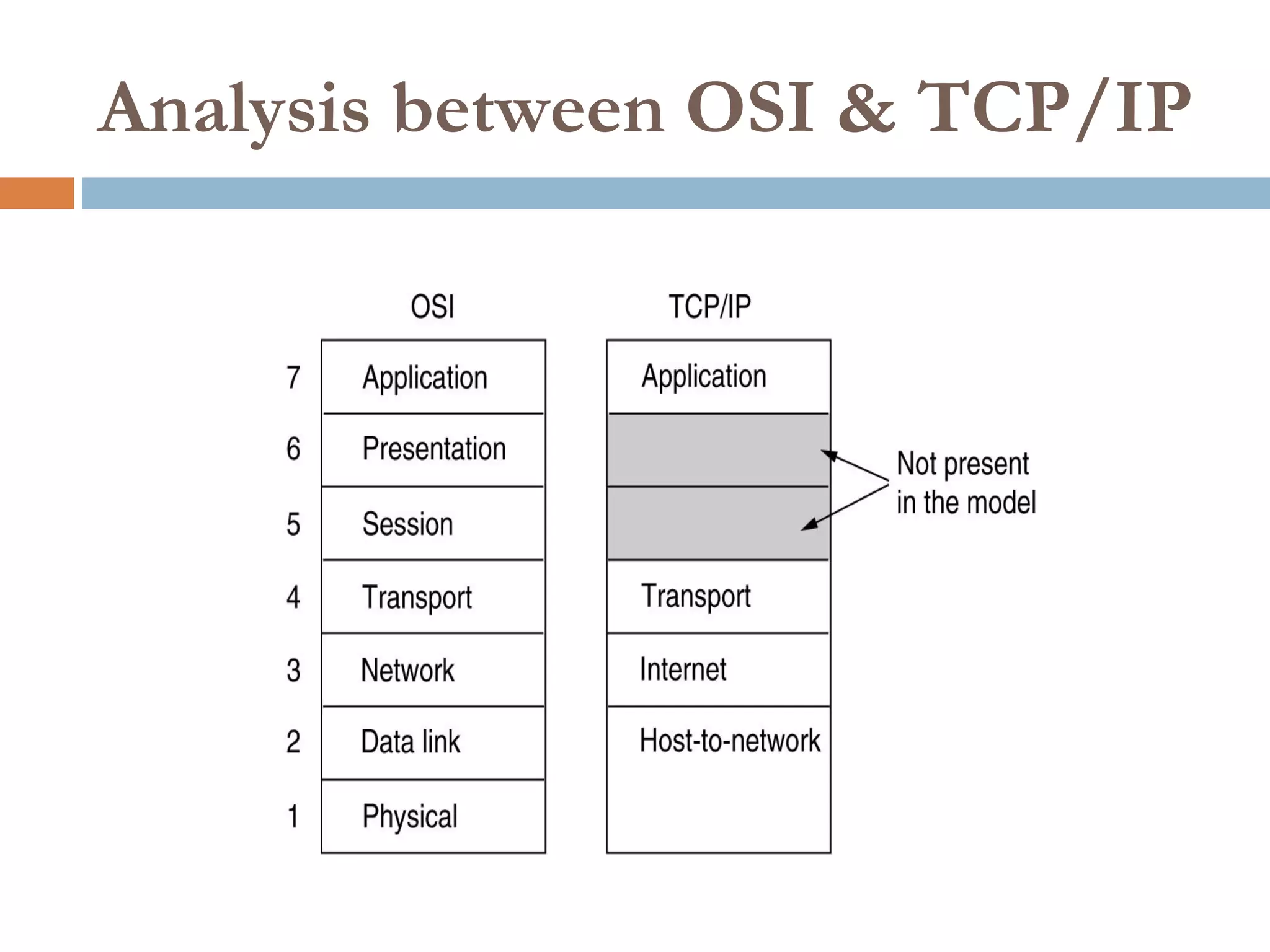 Analysis between OSI & TCP/IP
 