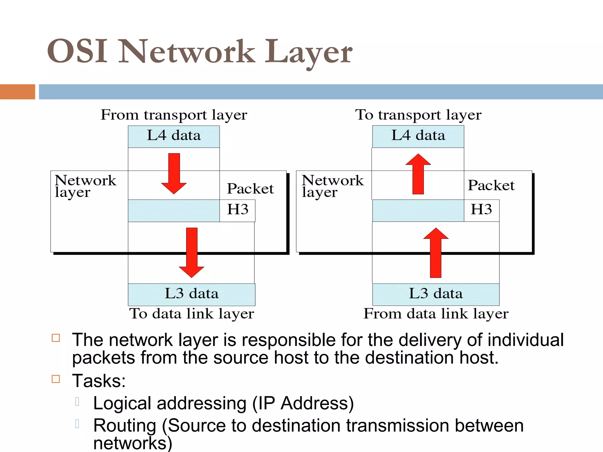 OSI Network Layer
 The network layer is responsible for the delivery of individual
packets from the source host to the destination host.
 Tasks:
 Logical addressing (IP Address)
 Routing (Source to destination transmission between
networks)
 