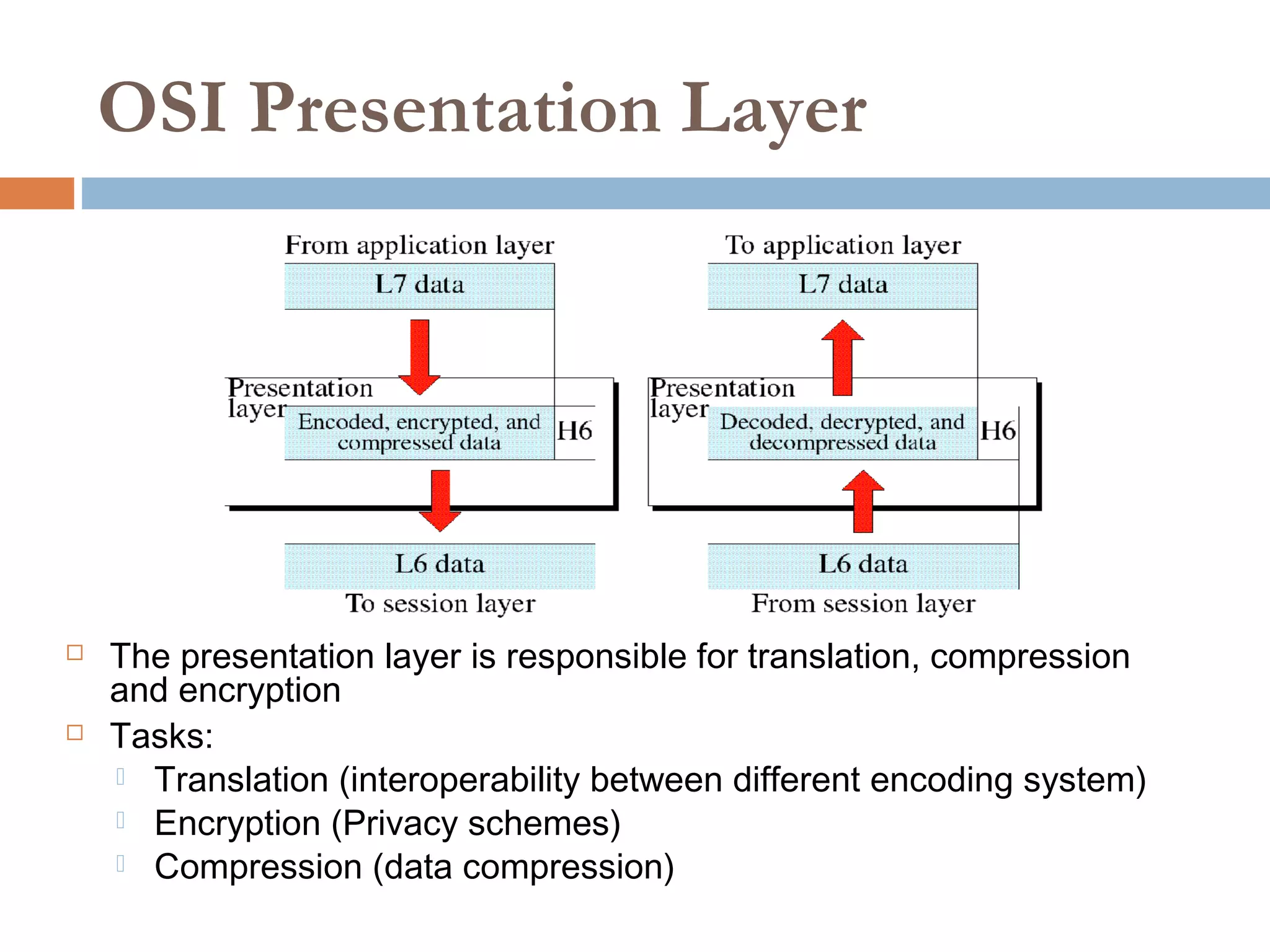 OSI Presentation Layer
 The presentation layer is responsible for translation, compression
and encryption
 Tasks:
 Translation (interoperability between different encoding system)
 Encryption (Privacy schemes)
 Compression (data compression)
 