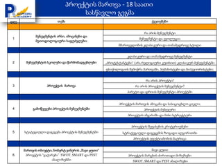 პროექტის მართვა - 18 საათი
                                     სასწავლო გეგმა
დღე                      თემა                                                ქვეთემები


                                                                         რა არის მენეჯმენტი
            მენეჯმენტის არსი, ამოცანები და
 1                                                                    მენეჯმენტი და ევოლუცია
            მეთოდოლოგიური საფუძვლები;
                                                           მმართველობის კლასიკური და თანამედროვე სტილი


                                                               კლასიკური და თანამედროვე მენეჯმენტი
 2     მენეჯმენტის სკოლები და წარმომადგენლები       „პროტესტანტები“ (არა რელიგიური კუთხით) კლასიკურ მენეჯმენტში
                                                    ფსიქოლოგიის შემოჭრა მართვაში, ჰუმანისტები და ბიჰევიორისტები;


                                                                          რა არის პროექტი?
 3                 პროექტის მართვა                                  რა არის პროექტის მენეჯმენტი?
                                                               პარეტო და დროის მენეჯმენტი პროექტში


                                                           პროექტის მართვის ამოცანა და სასიცოცხლო ციკლი;
 4         გამოწვევები პროექტის მენეჯმენტში                              პროექტის მენეჯერი
                                                                პროექტის ანგარიში და მისი სტრუქტურა


                                                                  პროექტის შეფასების კრიტერიუმები
 5    სტატეგიული დაგეგვმა პროექტის მენეჯმენტში               სტრატეგიული დაგეგვმის ზოგადი ალგორითმი
                                                                   პროექტის ეფექტიანობის მატრიცა


      მართვის ობიექტი, ნობერტ ვინერის „შავი ყუთი“                            შავი ყუთი
 6     პროექტის “გატარება” SWOT, SMART და PEST                  პროექტის მარცხის ძირითადი მიზეზები
                     ანალიზებში                                    SWOT, SMART და PEST ანალიზები
 