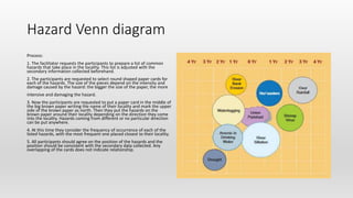 Hazard Venn diagram
Process:
1. The facilitator requests the participants to prepare a list of common
hazards that take place in the locality. This list is adjusted with the
secondary information collected beforehand.
2. The participants are requested to select round shaped paper cards for
each of the hazards. The size of the pieces depend on the intensity and
damage caused by the hazard: the bigger the size of the paper, the more
intensive and damaging the hazard.
3. Now the participants are requested to put a paper card in the middle of
the big brown paper writing the name of their locality and mark the upper
side of the brown paper as north. Then they put the hazards on the
brown paper around their locality depending on the direction they come
into the locality. Hazards coming from different or no particular direction
can be put anywhere.
4. At this time they consider the frequency of occurrence of each of the
listed hazards, with the most frequent one placed closest to their locality.
5. All participants should agree on the position of the hazards and the
position should be consistent with the secondary data collected. Any
overlapping of the cards does not indicate relationship.
 