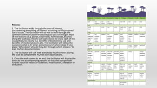 Process:
1. The facilitator walks through the area of interest,
documenting everything of interest according to the prepared
list of issues. The facilitator will try not to walk through the
common communication routes because you will not get most
of the features (e.g. ponds, crop fields, homesteads, bushes)
along the walkway. He/she will walk slowly to know each of the
issues/features clearly e.g. benefits of biodiversity, use and
benefits of medicinal plants etc. The facilitator will follow the
questions what is it? when does it occurs? where does it take
place? Who does? why do they do? through which process? to
lead his/her documentation.
2. The facilitator will talk with everybody he/she meets during
the walk to complement his/her own observations.
3. Once the walk comes to an end, the facilitator will display the
notes to the accompanying persons so that they can provide
further input for necessary addition, modification, alteration or
deduction.
 